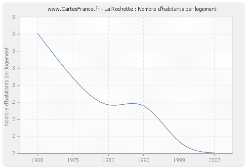 La Rochette : Nombre d'habitants par logement